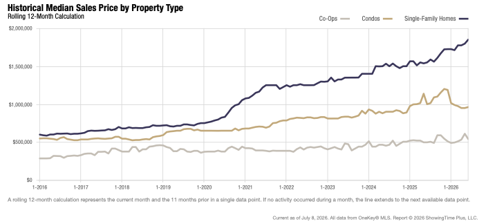 median property