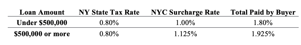 Loans Amount vs Tax